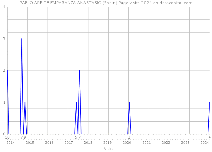 PABLO ARBIDE EMPARANZA ANASTASIO (Spain) Page visits 2024 