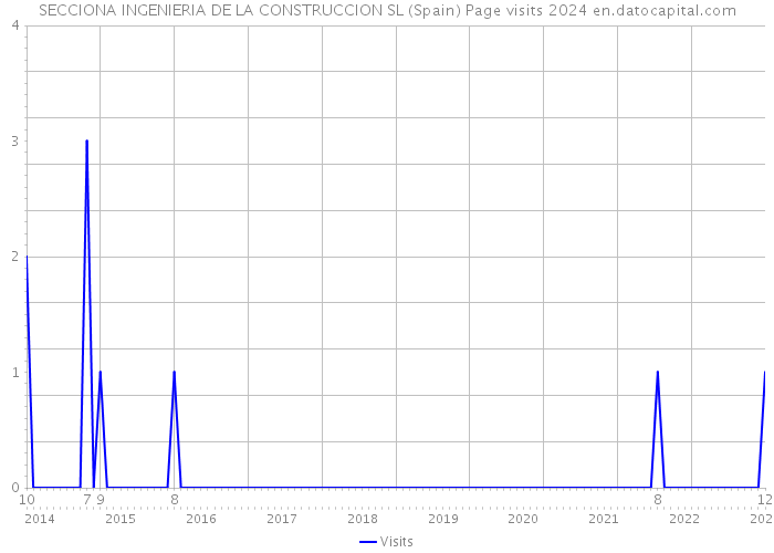 SECCIONA INGENIERIA DE LA CONSTRUCCION SL (Spain) Page visits 2024 