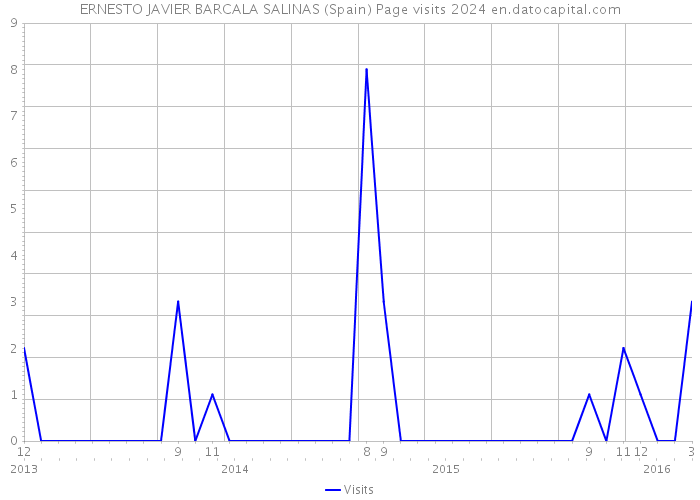 ERNESTO JAVIER BARCALA SALINAS (Spain) Page visits 2024 