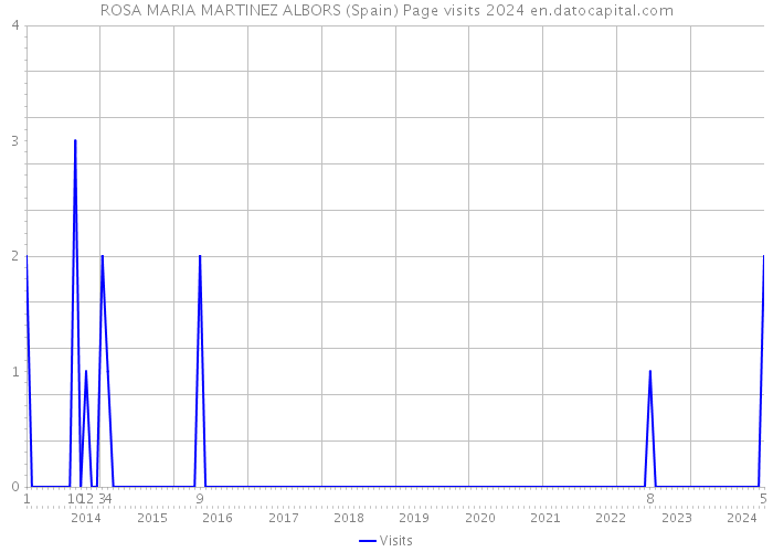ROSA MARIA MARTINEZ ALBORS (Spain) Page visits 2024 