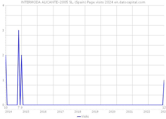 INTERMODA ALICANTE-2005 SL. (Spain) Page visits 2024 