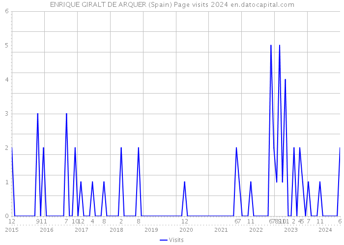 ENRIQUE GIRALT DE ARQUER (Spain) Page visits 2024 