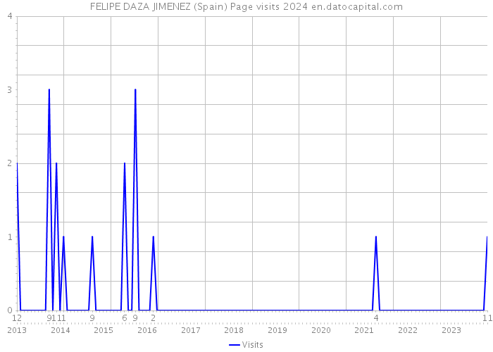 FELIPE DAZA JIMENEZ (Spain) Page visits 2024 