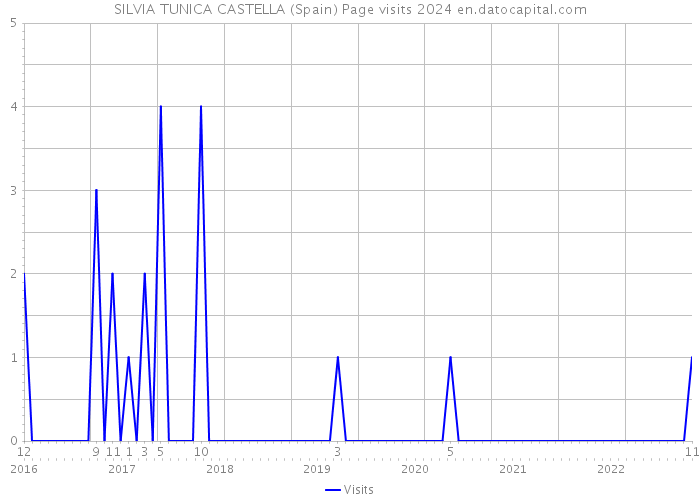 SILVIA TUNICA CASTELLA (Spain) Page visits 2024 