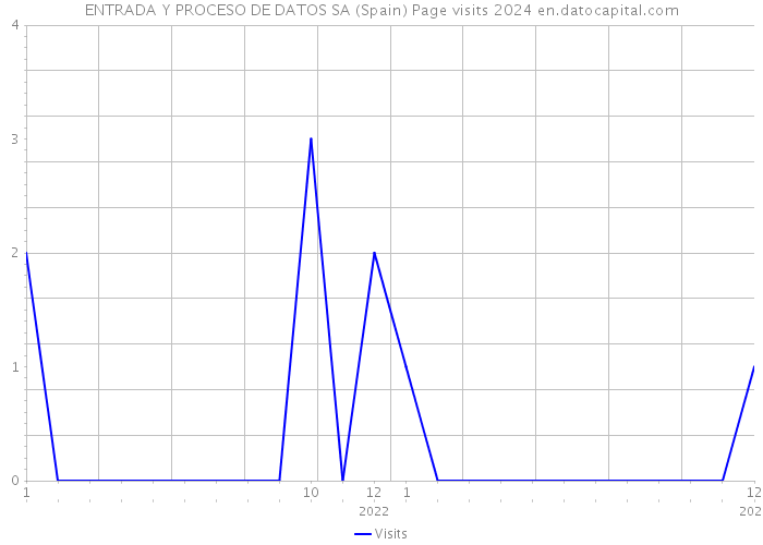 ENTRADA Y PROCESO DE DATOS SA (Spain) Page visits 2024 