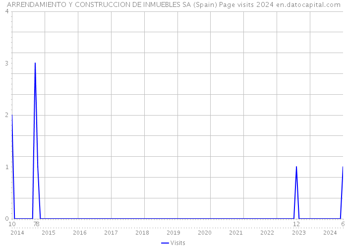 ARRENDAMIENTO Y CONSTRUCCION DE INMUEBLES SA (Spain) Page visits 2024 