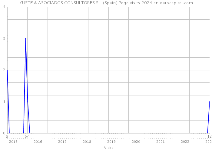 YUSTE & ASOCIADOS CONSULTORES SL. (Spain) Page visits 2024 