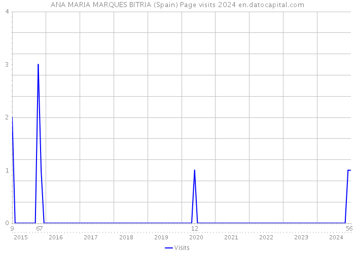 ANA MARIA MARQUES BITRIA (Spain) Page visits 2024 