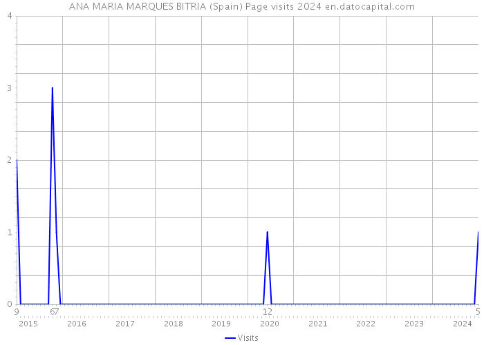 ANA MARIA MARQUES BITRIA (Spain) Page visits 2024 