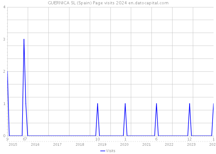 GUERNICA SL (Spain) Page visits 2024 
