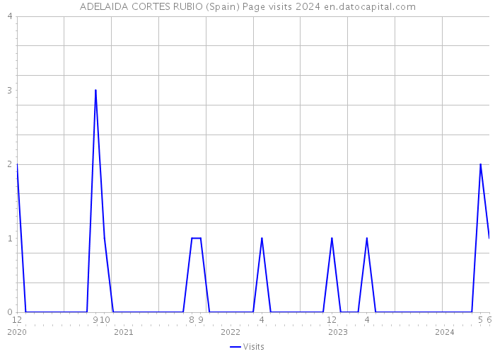 ADELAIDA CORTES RUBIO (Spain) Page visits 2024 