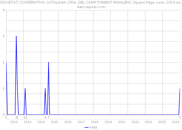 SOCIETAT COOPERATIVA CATALANA LTDA. DEL CAMP FOMENT MAIALENC (Spain) Page visits 2024 