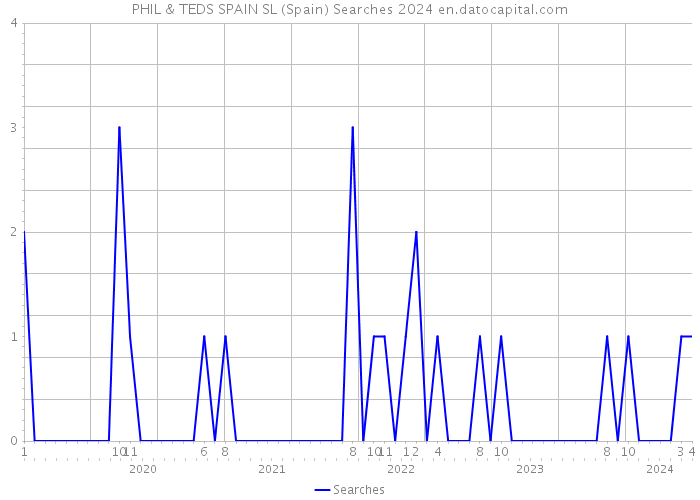 PHIL & TEDS SPAIN SL (Spain) Searches 2024 