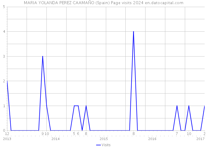 MARIA YOLANDA PEREZ CAAMAÑO (Spain) Page visits 2024 