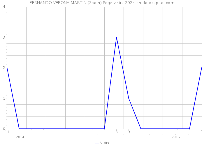 FERNANDO VERONA MARTIN (Spain) Page visits 2024 