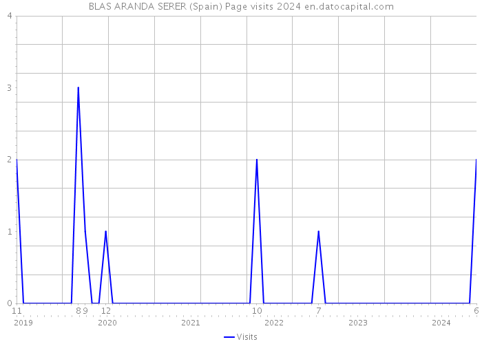 BLAS ARANDA SERER (Spain) Page visits 2024 