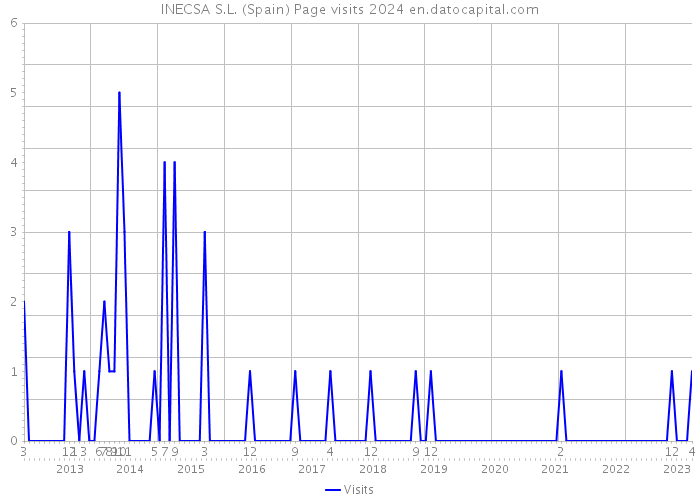 INECSA S.L. (Spain) Page visits 2024 