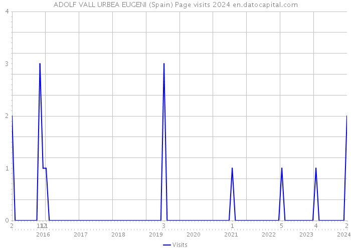 ADOLF VALL URBEA EUGENI (Spain) Page visits 2024 