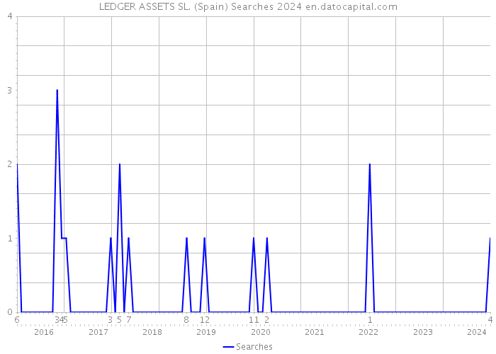LEDGER ASSETS SL. (Spain) Searches 2024 