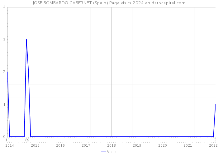 JOSE BOMBARDO GABERNET (Spain) Page visits 2024 