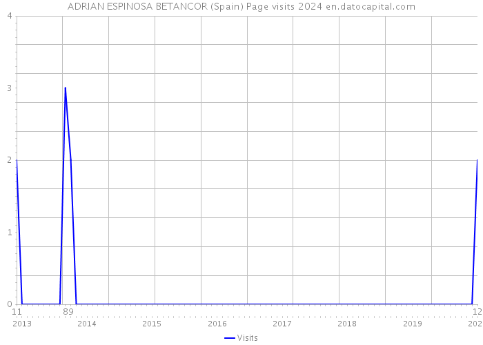 ADRIAN ESPINOSA BETANCOR (Spain) Page visits 2024 