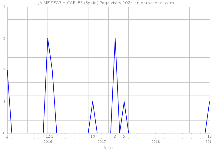 JAIME SEGRIA CARLES (Spain) Page visits 2024 