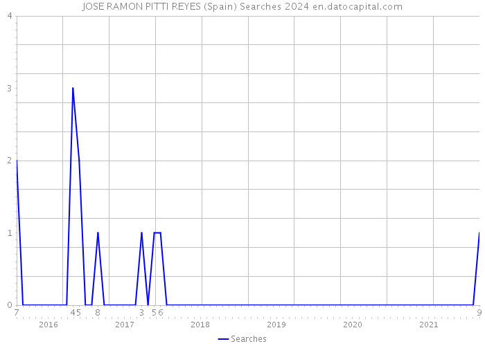 JOSE RAMON PITTI REYES (Spain) Searches 2024 