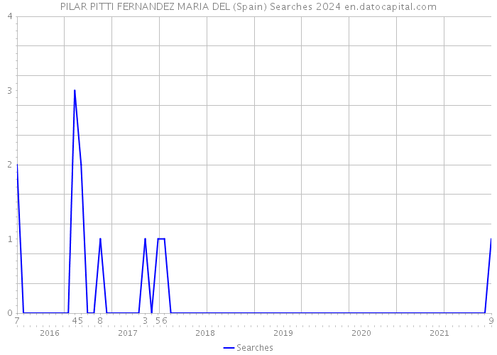 PILAR PITTI FERNANDEZ MARIA DEL (Spain) Searches 2024 