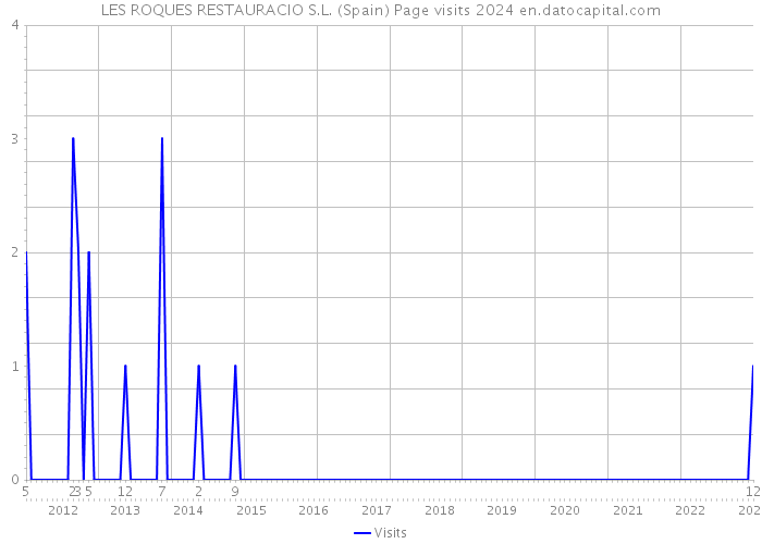 LES ROQUES RESTAURACIO S.L. (Spain) Page visits 2024 