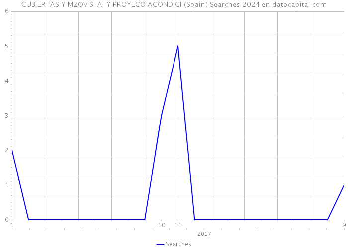 CUBIERTAS Y MZOV S. A. Y PROYECO ACONDICI (Spain) Searches 2024 