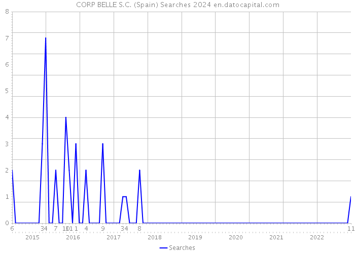 CORP BELLE S.C. (Spain) Searches 2024 