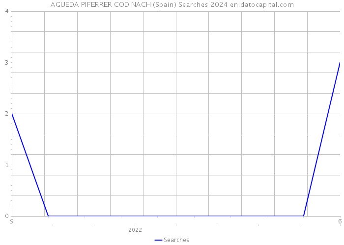 AGUEDA PIFERRER CODINACH (Spain) Searches 2024 
