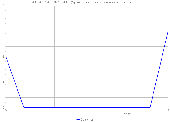 CATHARINA SONNEVELT (Spain) Searches 2024 