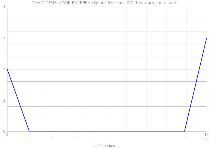 DAVID TEMBLADOR BARRERA (Spain) Searches 2024 