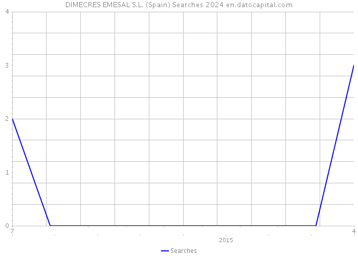 DIMECRES EMESAL S.L. (Spain) Searches 2024 