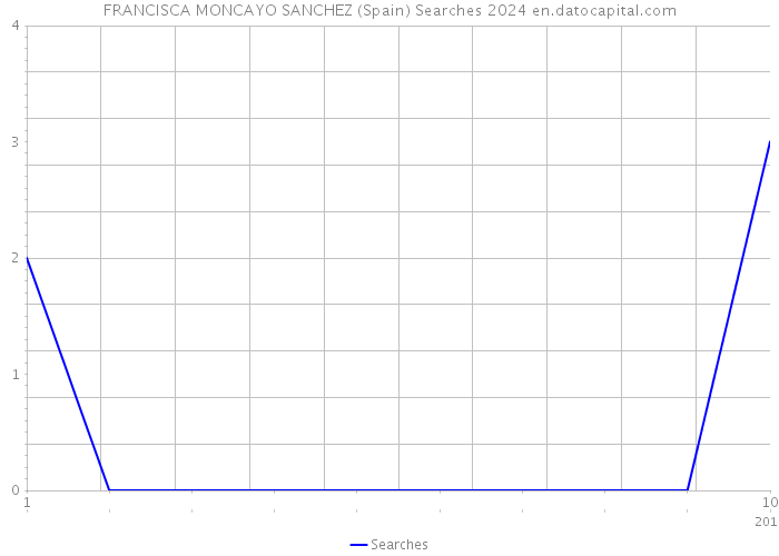 FRANCISCA MONCAYO SANCHEZ (Spain) Searches 2024 