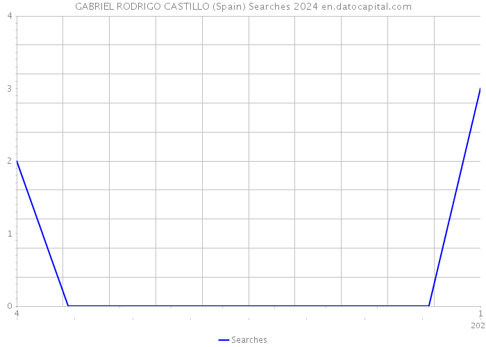 GABRIEL RODRIGO CASTILLO (Spain) Searches 2024 