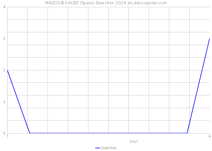 MAJZOUB KALED (Spain) Searches 2024 