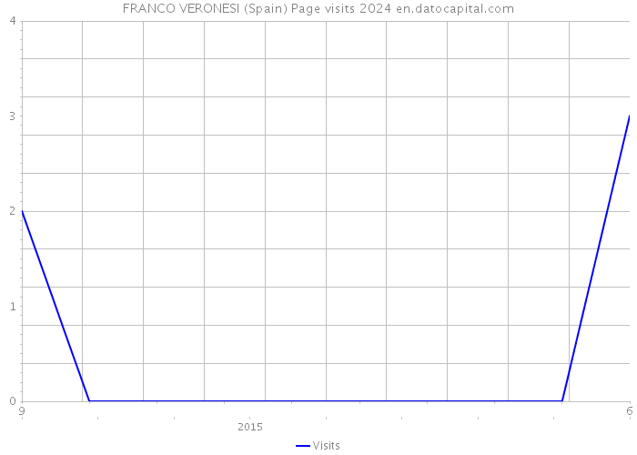 FRANCO VERONESI (Spain) Page visits 2024 