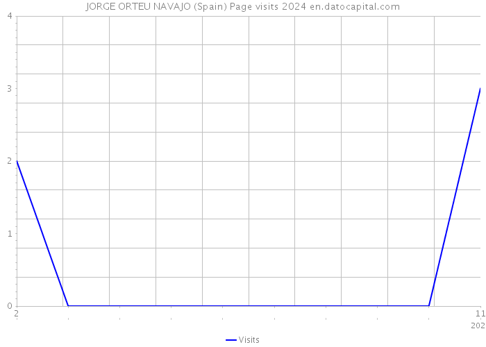 JORGE ORTEU NAVAJO (Spain) Page visits 2024 