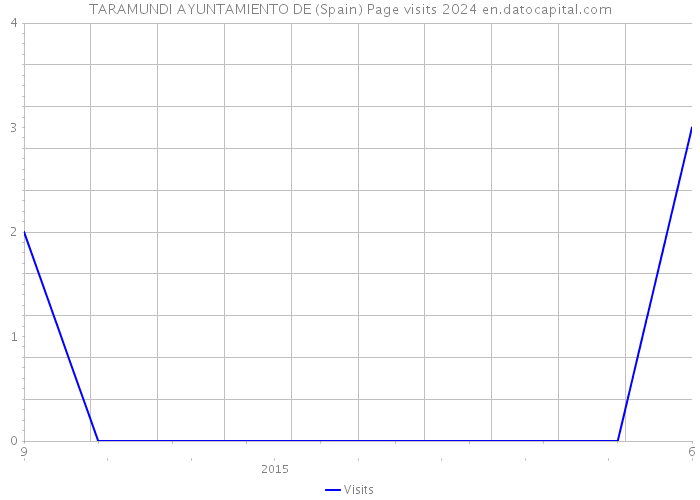 TARAMUNDI AYUNTAMIENTO DE (Spain) Page visits 2024 