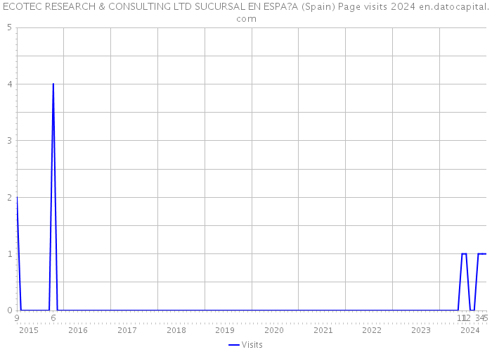 ECOTEC RESEARCH & CONSULTING LTD SUCURSAL EN ESPA?A (Spain) Page visits 2024 