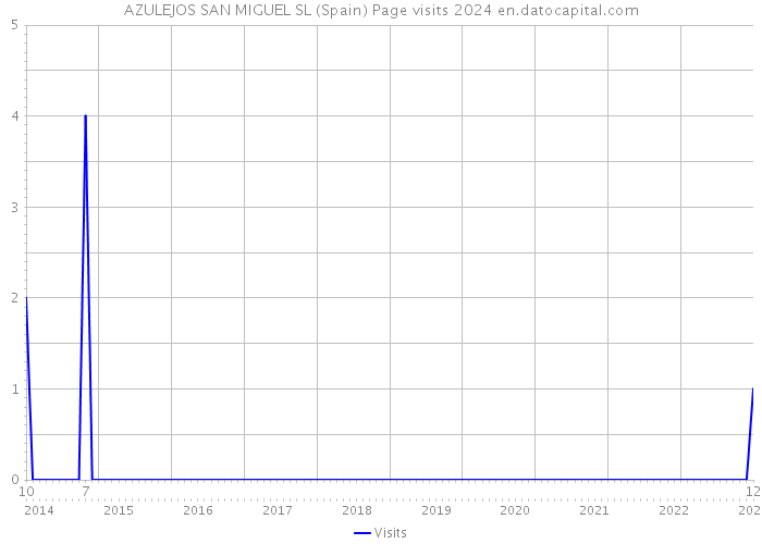 AZULEJOS SAN MIGUEL SL (Spain) Page visits 2024 