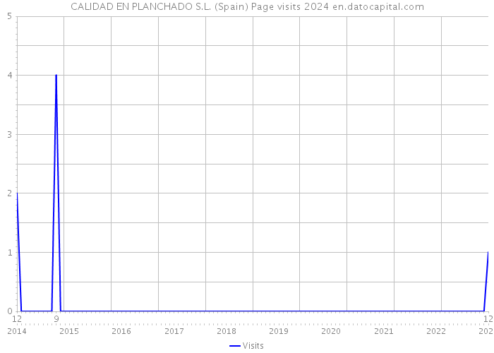 CALIDAD EN PLANCHADO S.L. (Spain) Page visits 2024 
