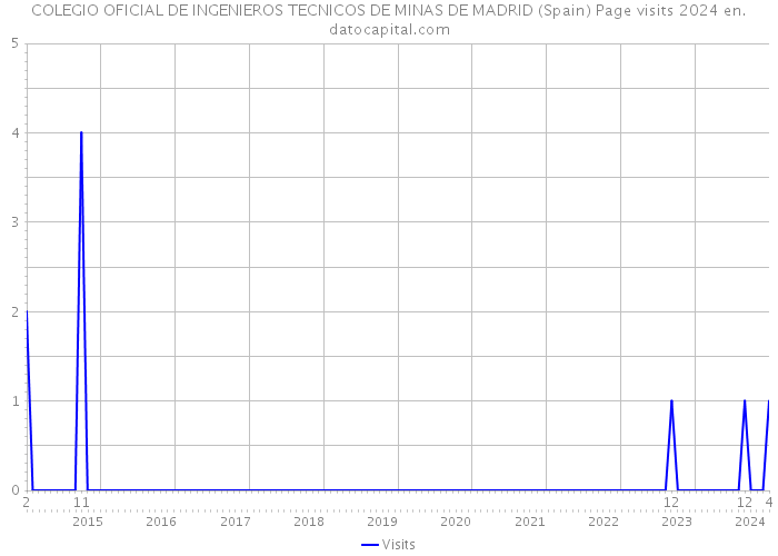 COLEGIO OFICIAL DE INGENIEROS TECNICOS DE MINAS DE MADRID (Spain) Page visits 2024 