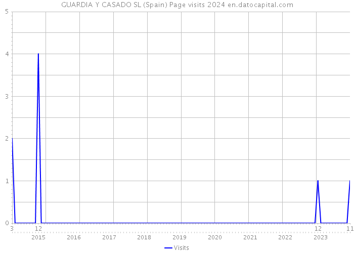 GUARDIA Y CASADO SL (Spain) Page visits 2024 