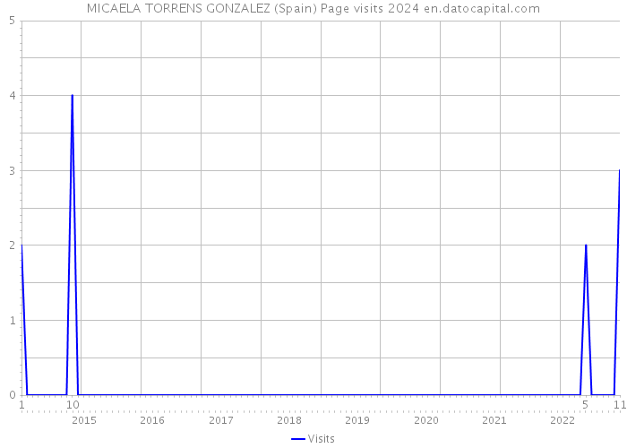 MICAELA TORRENS GONZALEZ (Spain) Page visits 2024 