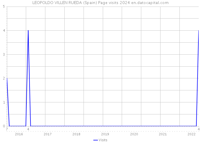 LEOPOLDO VILLEN RUEDA (Spain) Page visits 2024 