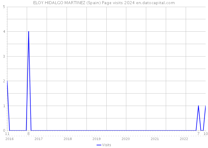 ELOY HIDALGO MARTINEZ (Spain) Page visits 2024 