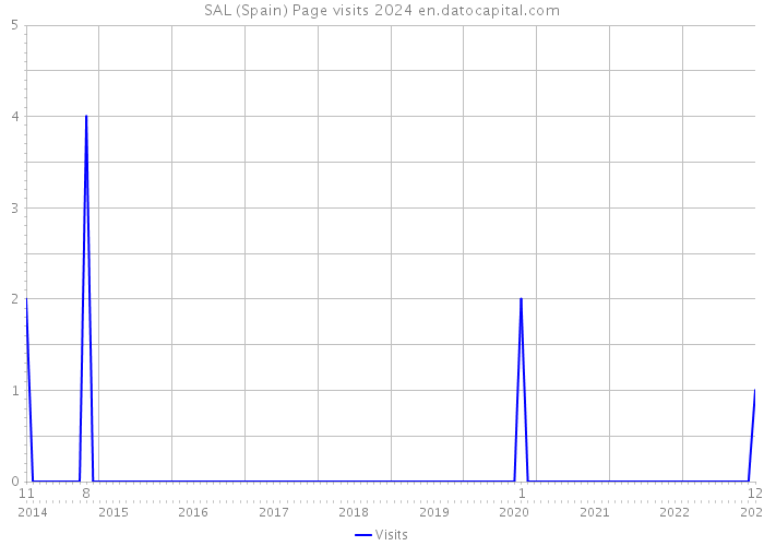 SAL (Spain) Page visits 2024 
